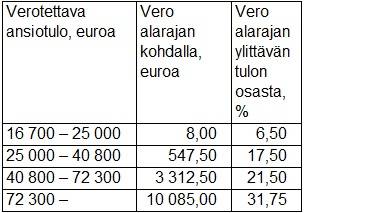 Таблица Tuloveroasteikko 2016 с сайта laskuri.fi